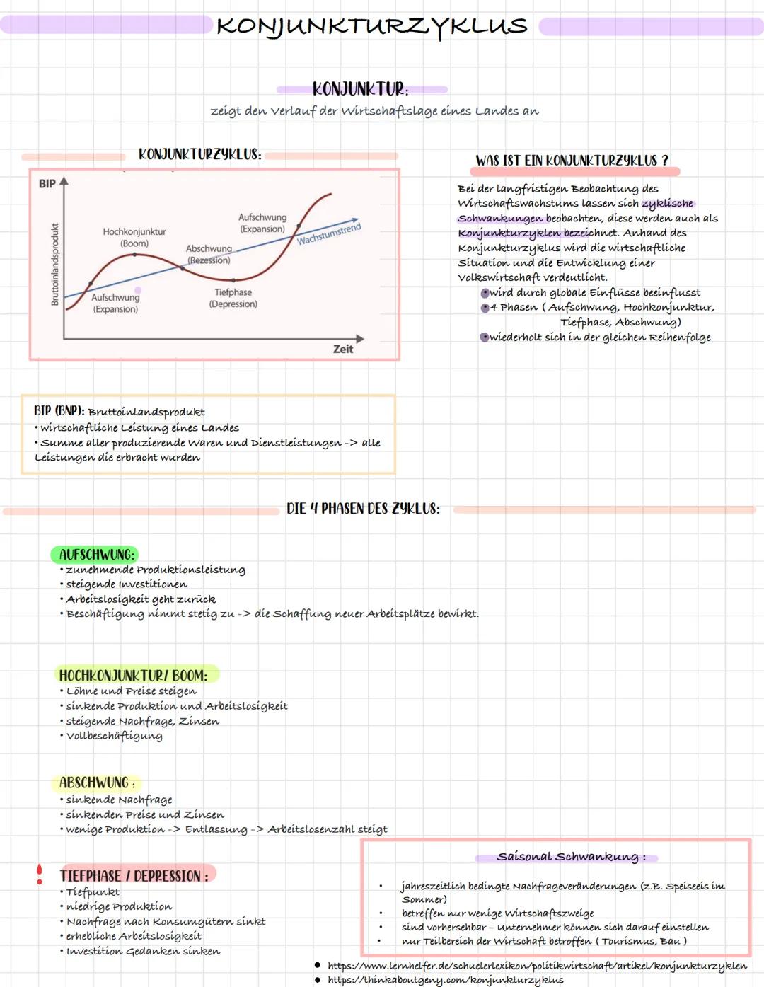 BIP 4
Bruttoinlandsprodukt
Hochkonjunktur
(Boom)
KONJUNKTURZYKLUS:
Aufschwung
(Expansion)
KONJUNKTURZYKLUS
KONJUNKTUR:
zeigt den verlauf der