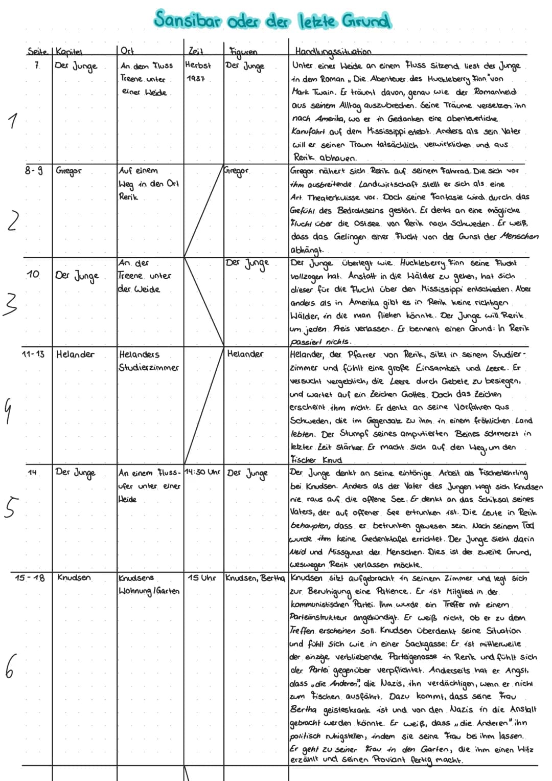 1
2
M
9
5
Seite Kapitel
Der Junge
7
6
8-9
10
Gregor
11-13 Helander
14
Der Junge
Der Junge
15-18 Knudsen
Sansibar oder der letzte Grund
Figur