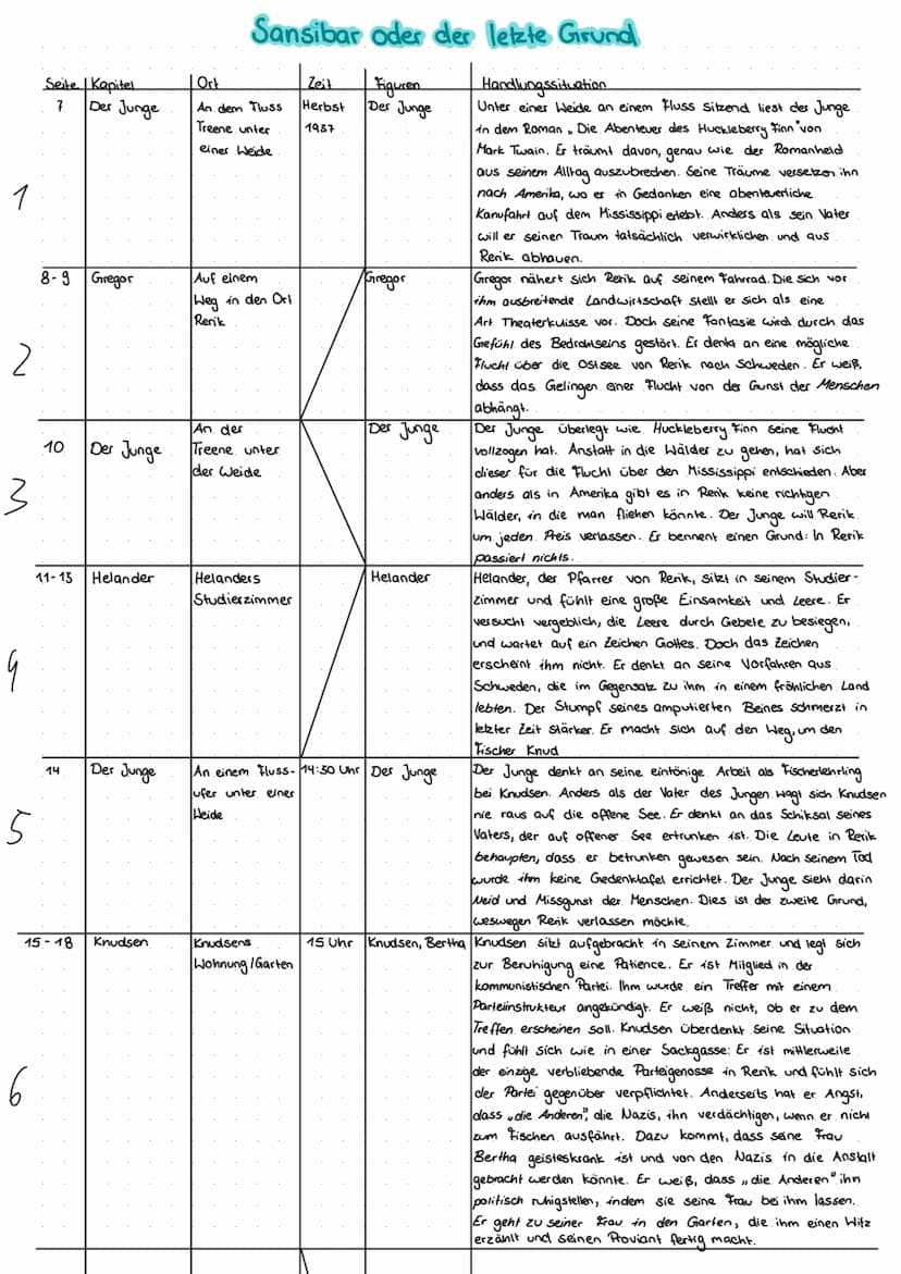 1
2
M
9
5
Seite Kapitel
Der Junge
7
6
8-9
10
Gregor
11-13 Helander
14
Der Junge
Der Junge
15-18 Knudsen
Sansibar oder der letzte Grund
Figur