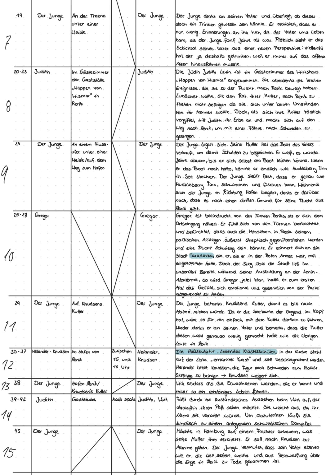 1
2
M
9
5
Seite Kapitel
Der Junge
7
6
8-9
10
Gregor
11-13 Helander
14
Der Junge
Der Junge
15-18 Knudsen
Sansibar oder der letzte Grund
Figur