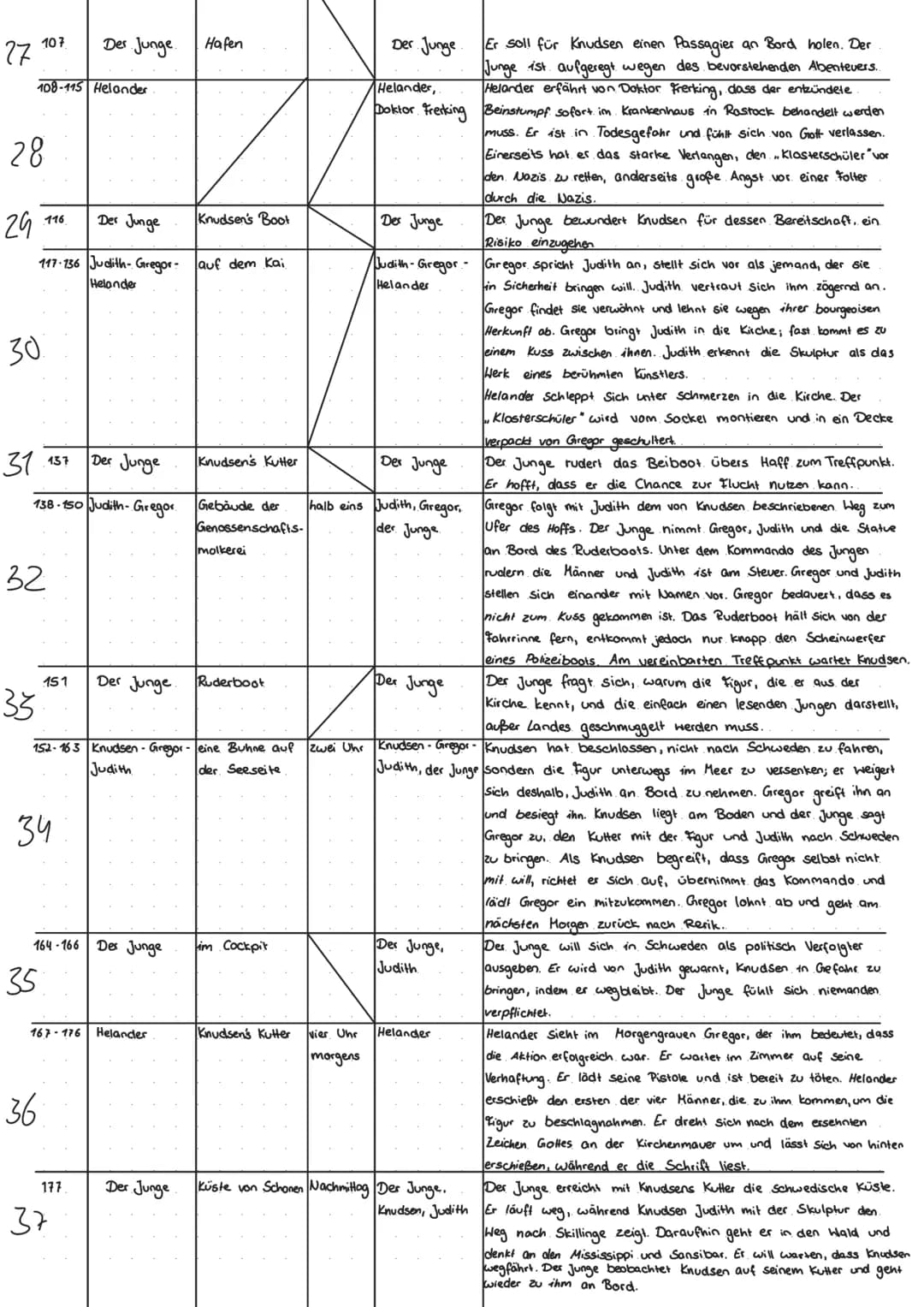 1
2
M
9
5
Seite Kapitel
Der Junge
7
6
8-9
10
Gregor
11-13 Helander
14
Der Junge
Der Junge
15-18 Knudsen
Sansibar oder der letzte Grund
Figur