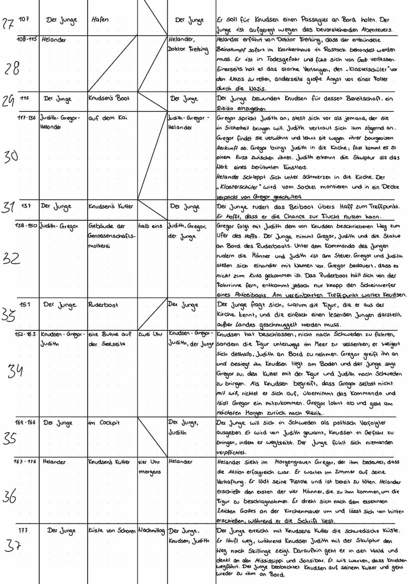 1
2
M
9
5
Seite Kapitel
Der Junge
7
6
8-9
10
Gregor
11-13 Helander
14
Der Junge
Der Junge
15-18 Knudsen
Sansibar oder der letzte Grund
Figur