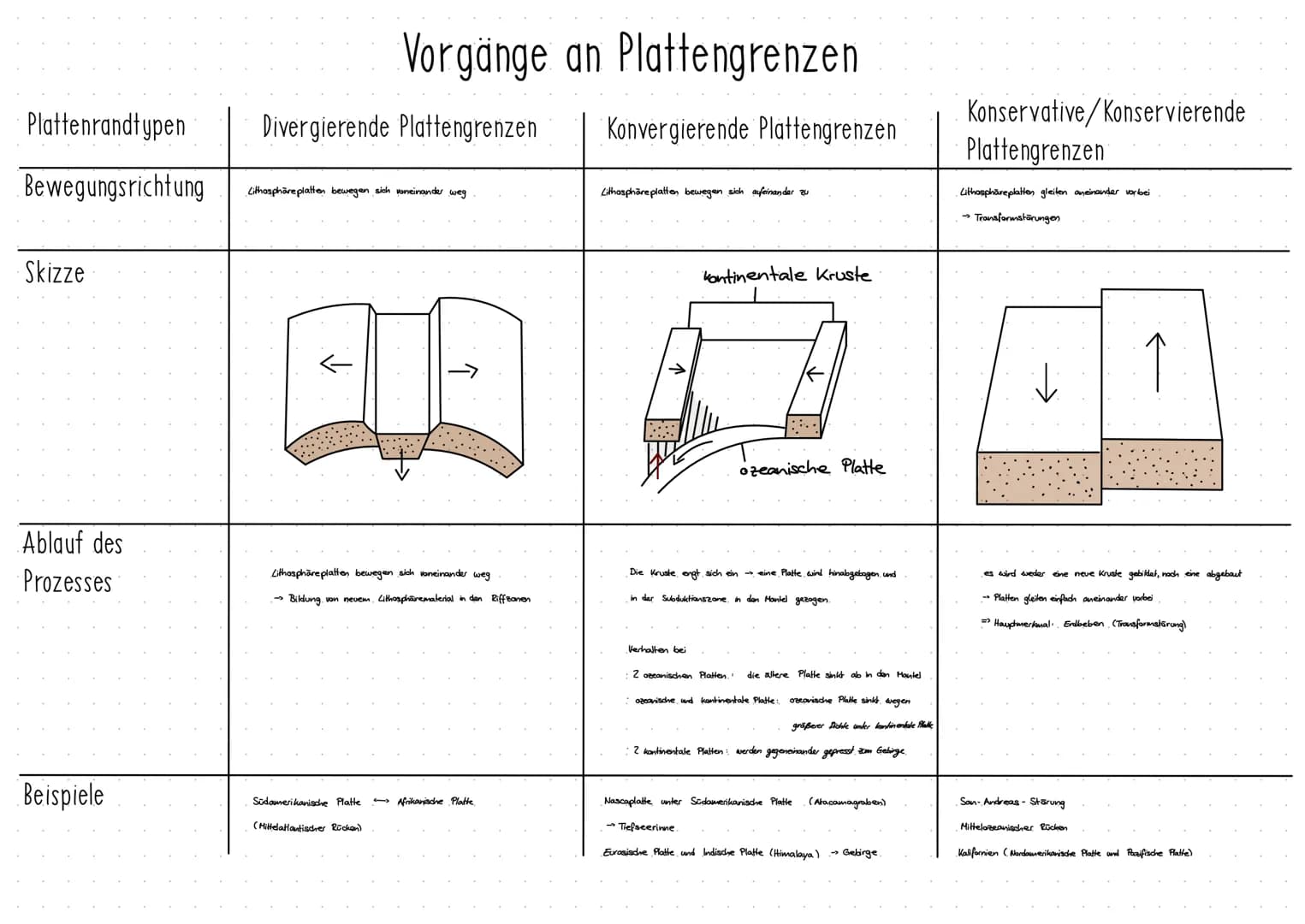 Aufbau das Erdkörpers
Geodynamik die Lehre von den Kräften in der Erde und
den durch sie
hervorgerufenen Bewegungen
Tiefe | Schale
Kern
-637