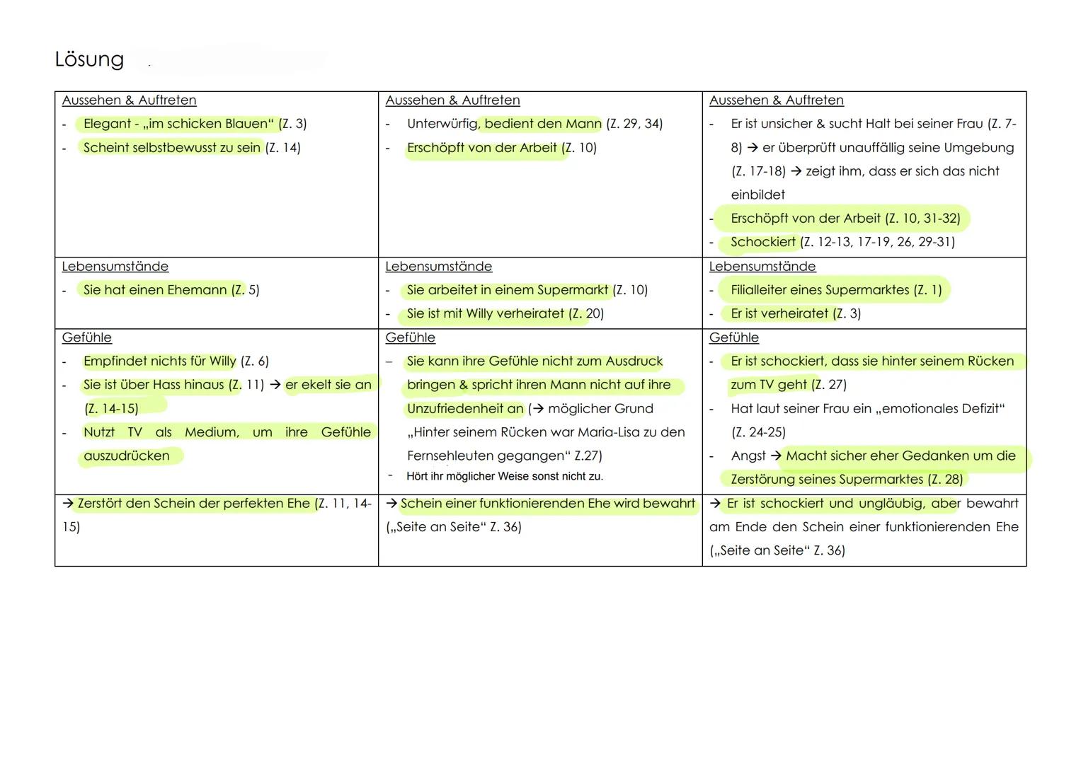 Lösung
Maria-Lisa in der Talkshow
Kommunikationsverhalten
Sie kann ihr Empfinden gegenüber ihrem Mann
einer größeren Runde" (Z. 3) klar mach