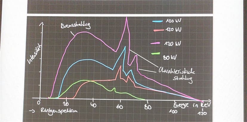 Wie
Skizze:
kathode
Röntgenstrahlung
Röntgenstrahlung?
Gehäuse
entstehen
Vakuum
Glühwerdel
• Elektronen
Kühlmittel
Röntgenröhre
Röntgenstrah