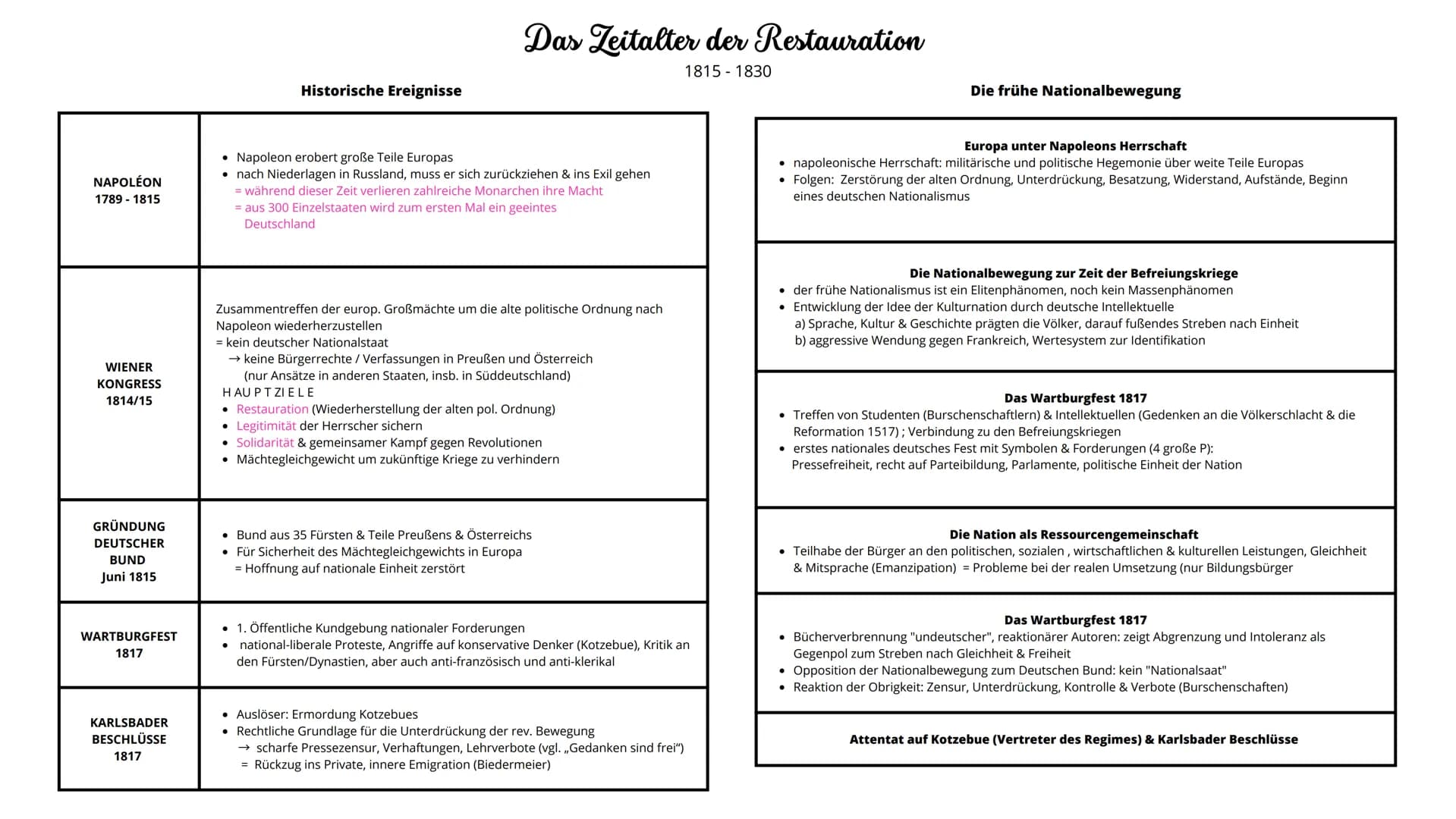 Deutsche Frage bis 1848
Vom Wiener Kongress zur Revolution
• 1815-1830 Das Zeitalter der Restauration
- Historische Ereignisse & die frühe N
