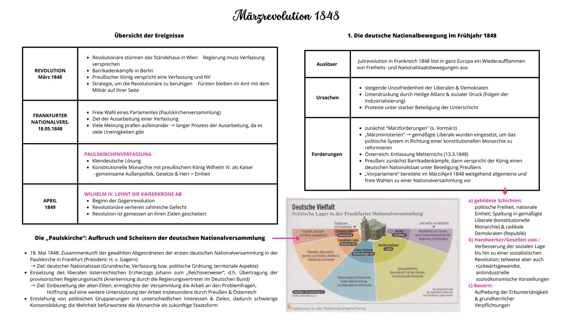 Deutsche Frage bis 1848
Vom Wiener Kongress zur Revolution
• 1815-1830 Das Zeitalter der Restauration
- Historische Ereignisse & die frühe N