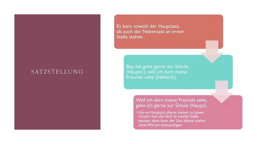HAUPT- &
NEBENSÄTZE HAUPTSÄTZE
●
●
Können alleine stehen
Verb steht immer an erster oder zweiter Stelle im
Hauptsatz NEBENSATZ
Kann nicht al