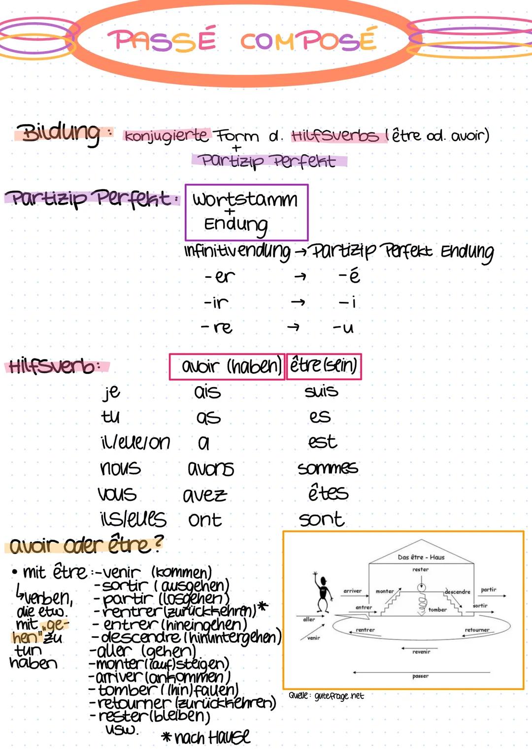 # PASSÉ COMPOSÉ

Bildung: konjugierte Form d. Hilfsverbs (être od. avoir)
+
Partizip Perfekt

Partizip Perfekt: wortstamm
Endung

infinitive