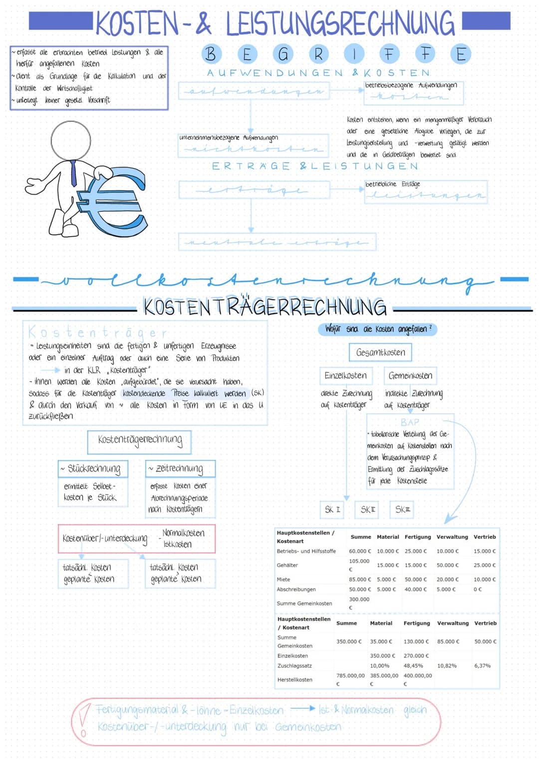 KOSTEN- & LEISTUNGSRECHNUNG
BEGRIFFE
~erfasst alle erbrachten betriebl Leistungen & alle
hierfür angefallenen Kosten
~dient als Grundlage fü