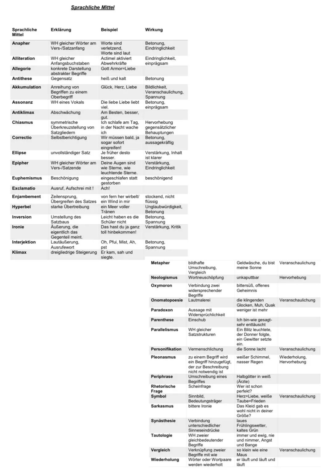 
<h2 id="isprachebenen">I. Sprachebenen</h2>
<p>(Aussprache, Artikulation, Phoneme)</p>
<ul>
<li>Phonologie</li>
<li>Morphologie</li>
<li>La