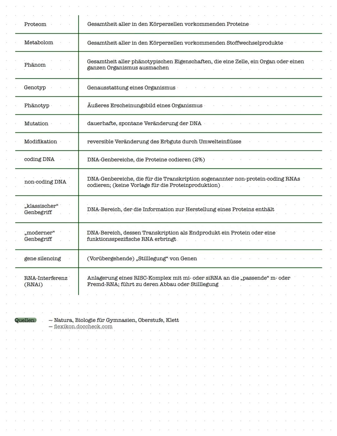 Definition:
Mechanismen:
Auswirkung:
Fachbegriff
Genom
Epigenom
EPIGENETIK
- reversible Veränderungen (Methylierung, Acetylierung, Histonmod