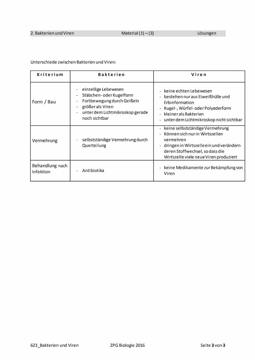 2. Bakterien und Viren
3
623_Bakterien und Viren
Abbildung 3: Vermehrung eines Virus
Quelle: Klett-Verlag, PRISMA NWA Biologie 4/5
Material 