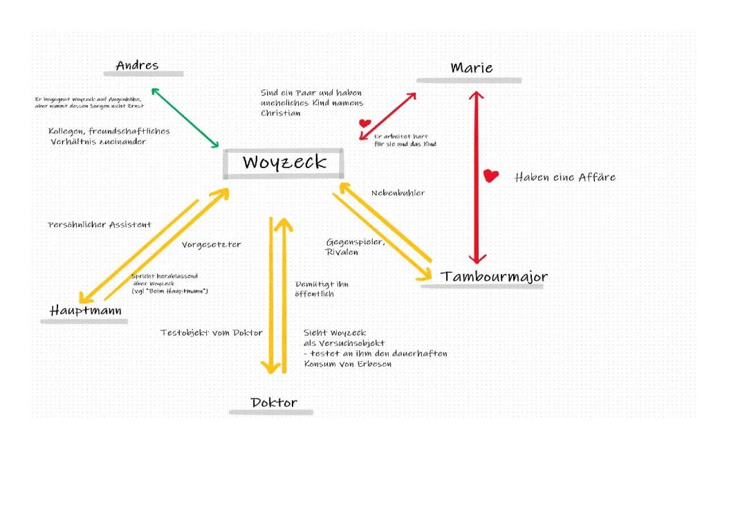 Woyzeck Figurenkonstellation: Hauptmann, Marie, Doktor und Mehr
