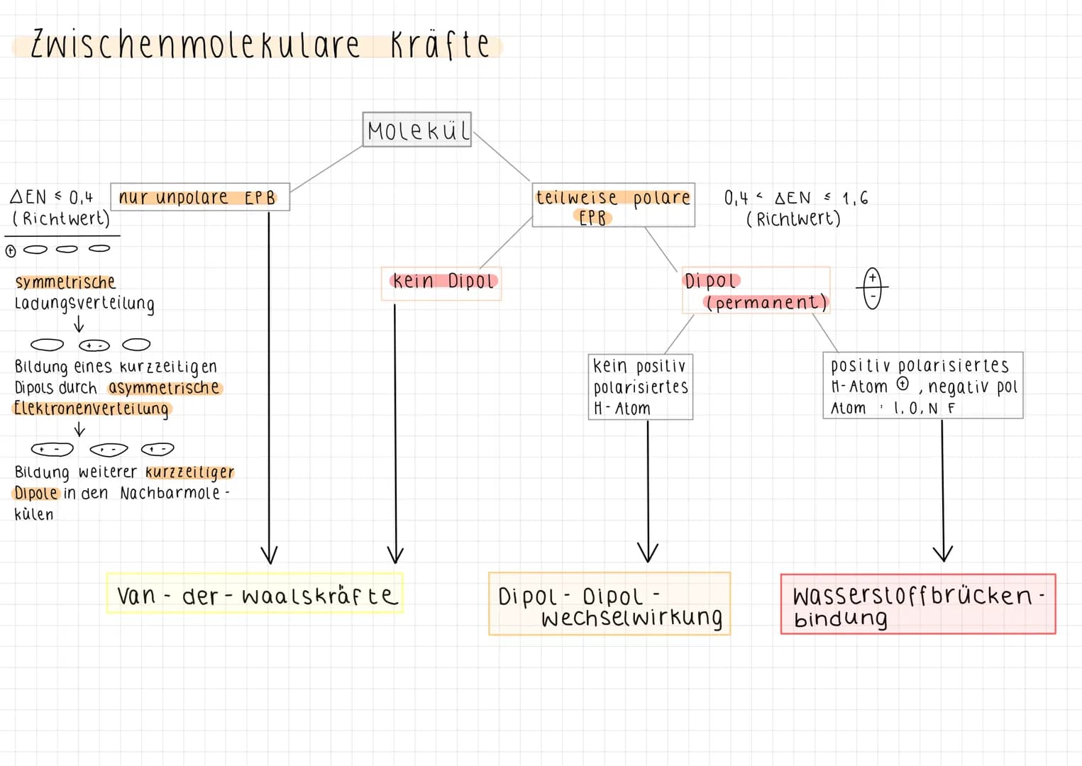 Zwischenmolekulare Kräfte
ΔΕΝ < 0,4 nur unpolare EPB
(Richtwert)
+
symmetrische
Ladungsverteilung
Bildung eines kurzzeitigen
Dipols durch as