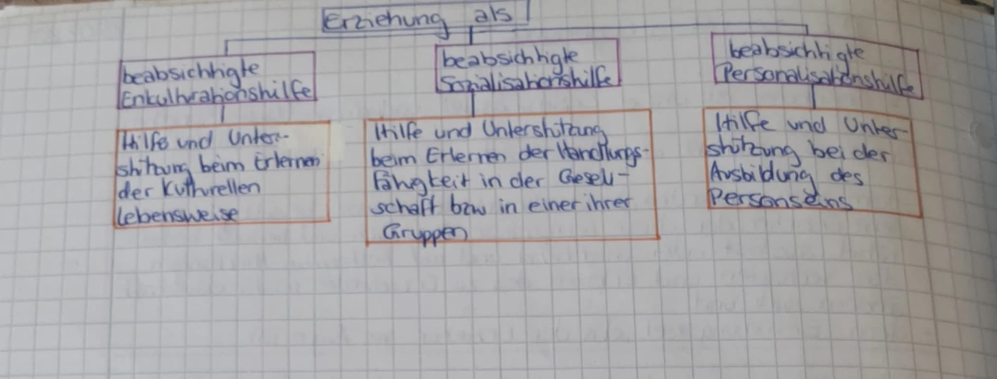 Der Begriff Erziehung
Erziehung ist ohne Erziehungsziel undenkbar. (Laufen, sprechen,
Erziehung geschieht im Wechselspiel zwischen
verhalten