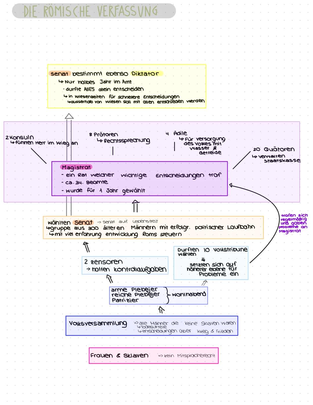 römische Verfassung 