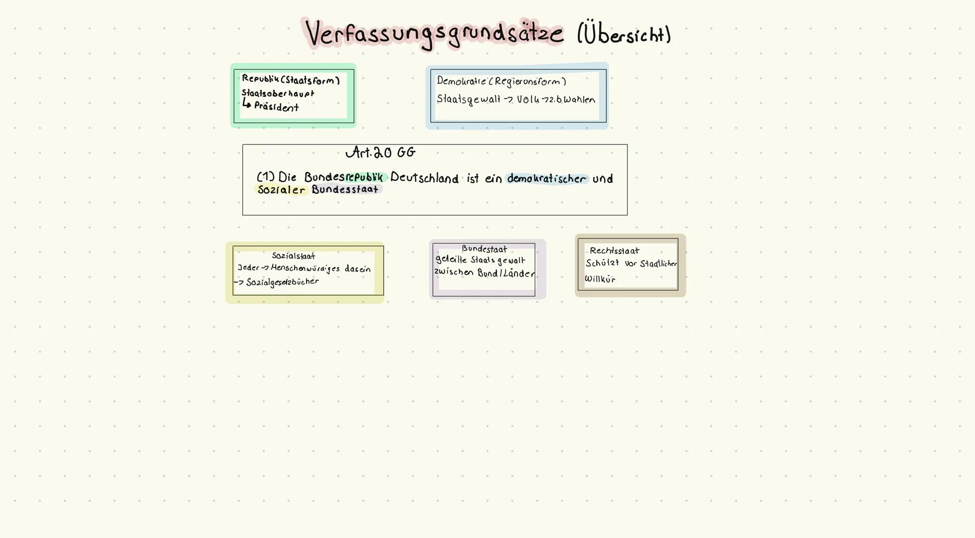Staatsgebiet
Festumgrenzter Teil der
Erdoberfläche
Nicht Künstlich
Staat
Staatsvolk
Menschen, die im
Staatsgebiet leben und
die Staatsgewalt