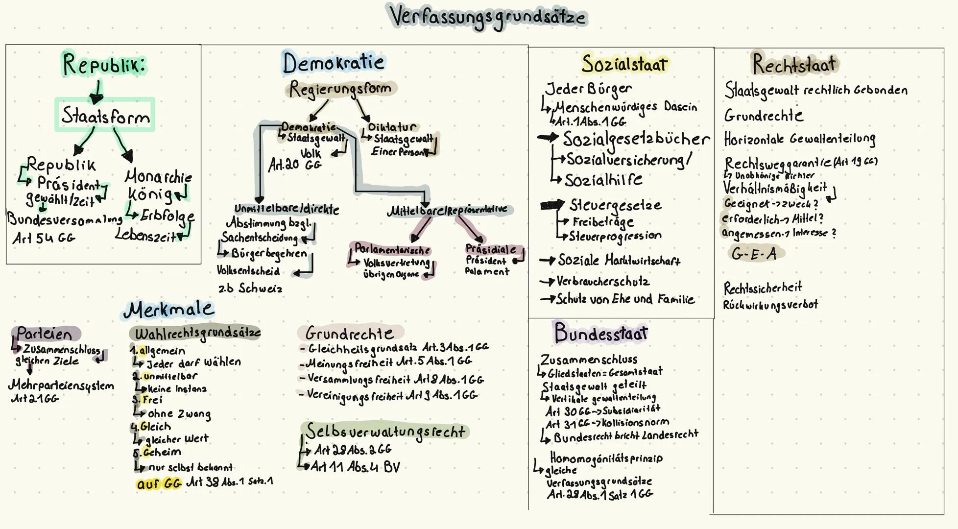 Staatsgebiet
Festumgrenzter Teil der
Erdoberfläche
Nicht Künstlich
Staat
Staatsvolk
Menschen, die im
Staatsgebiet leben und
die Staatsgewalt