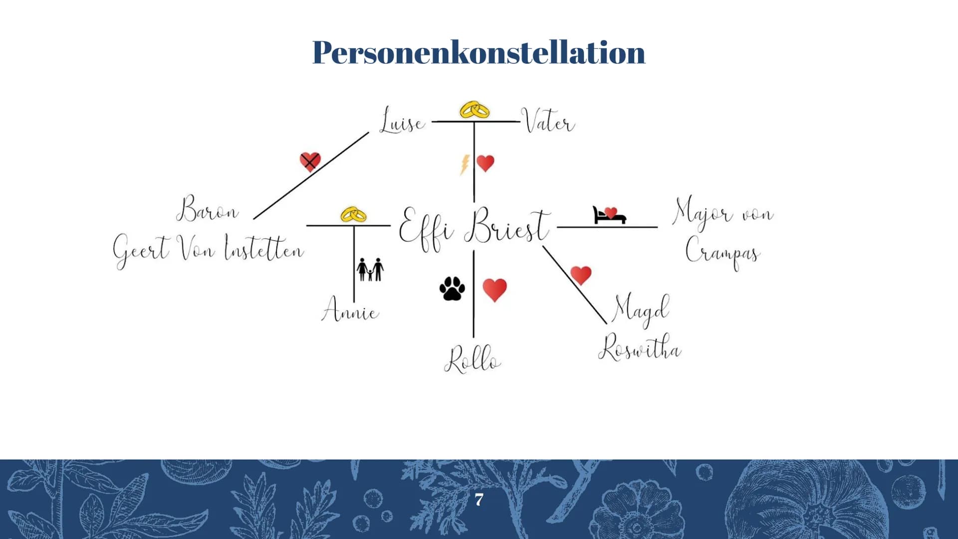 Effi Briest
Von Theodor Fontane
Präsentiert von Inhaltsverzeichnis
Inhaltsangabe
Personenkonstellation und Besetzung
Spannungskurve
Lageplan