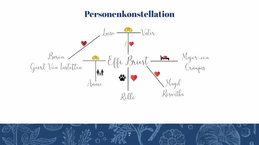 Effi Briest
Von Theodor Fontane
Präsentiert von Inhaltsverzeichnis
Inhaltsangabe
Personenkonstellation und Besetzung
Spannungskurve
Lageplan