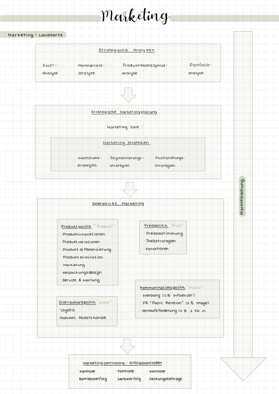  Marketing - Landkarte
SWOT-
Analyse
analyse
Marktanteils-
Marketing
Strategische Analysen
Markierung
Strategische Marketing planung
Wachstu