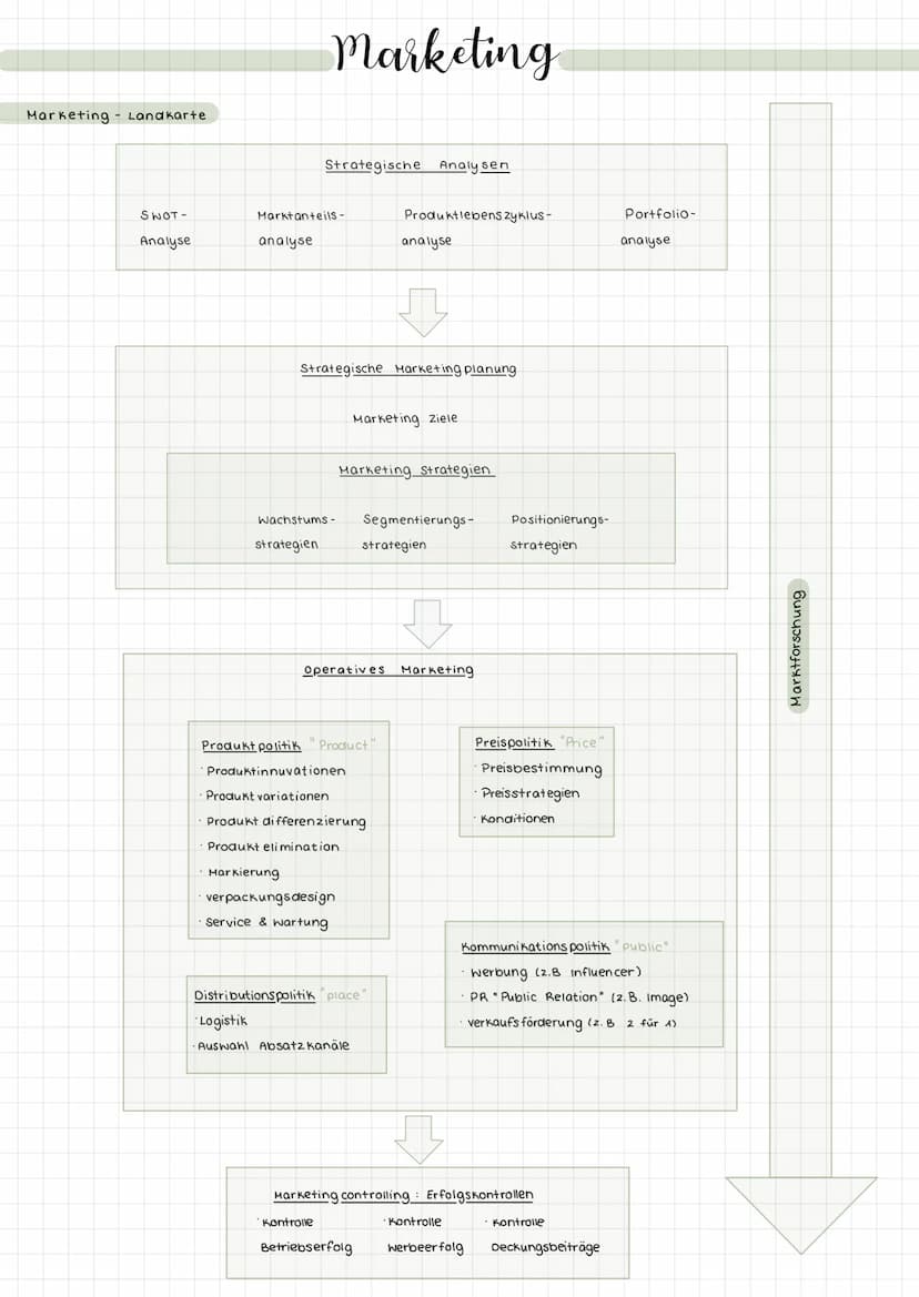  Marketing - Landkarte
SWOT-
Analyse
analyse
Marktanteils-
Marketing
Strategische Analysen
Markierung
Strategische Marketing planung
Wachstu
