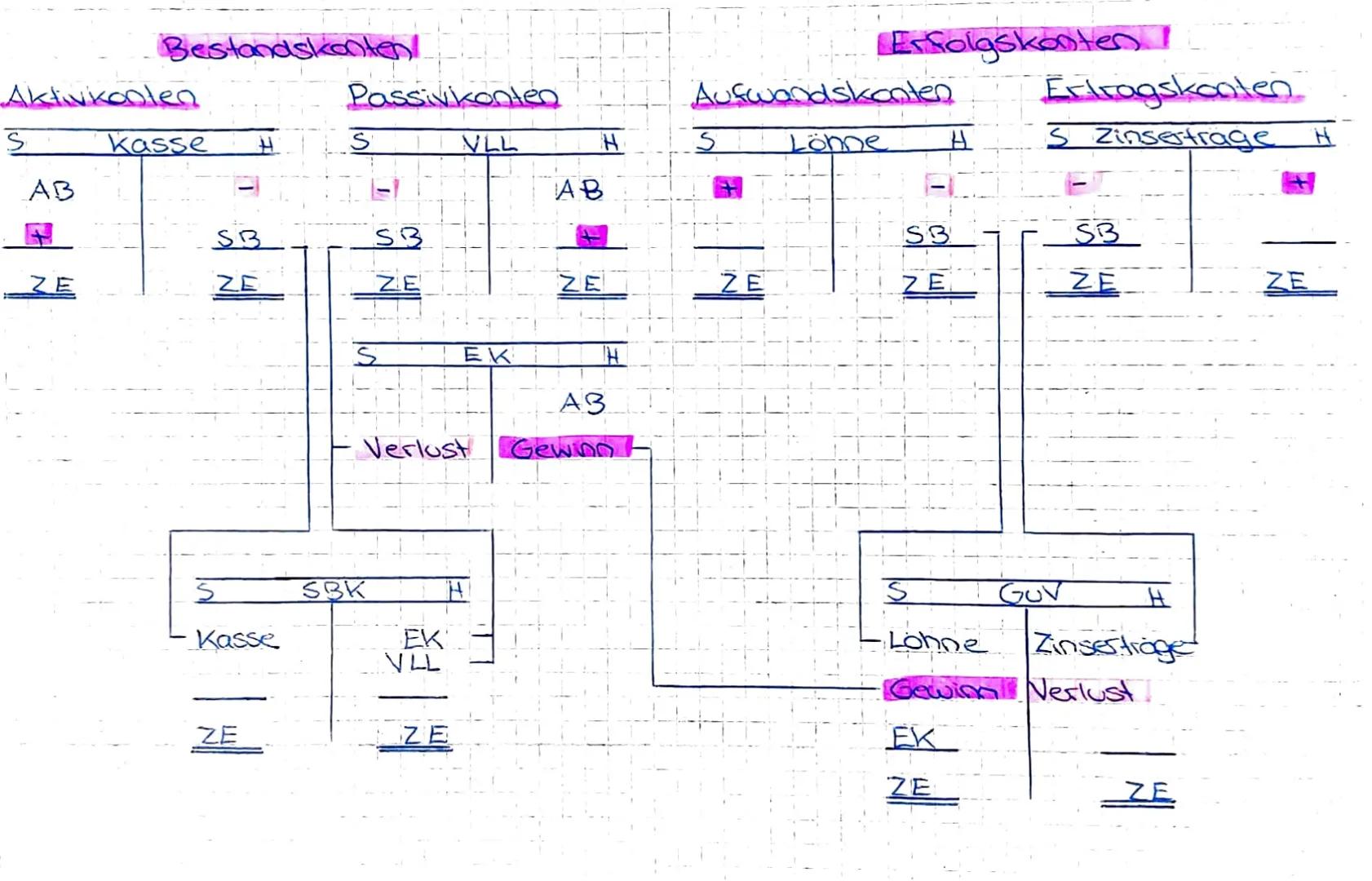 # DER BUCHUNGSSATZ

- in einer ordnungsmaßigen Buchführung mussen die
Buchungen sachlich und zeitlich geordnel
vorgenommen werden
- das Grun