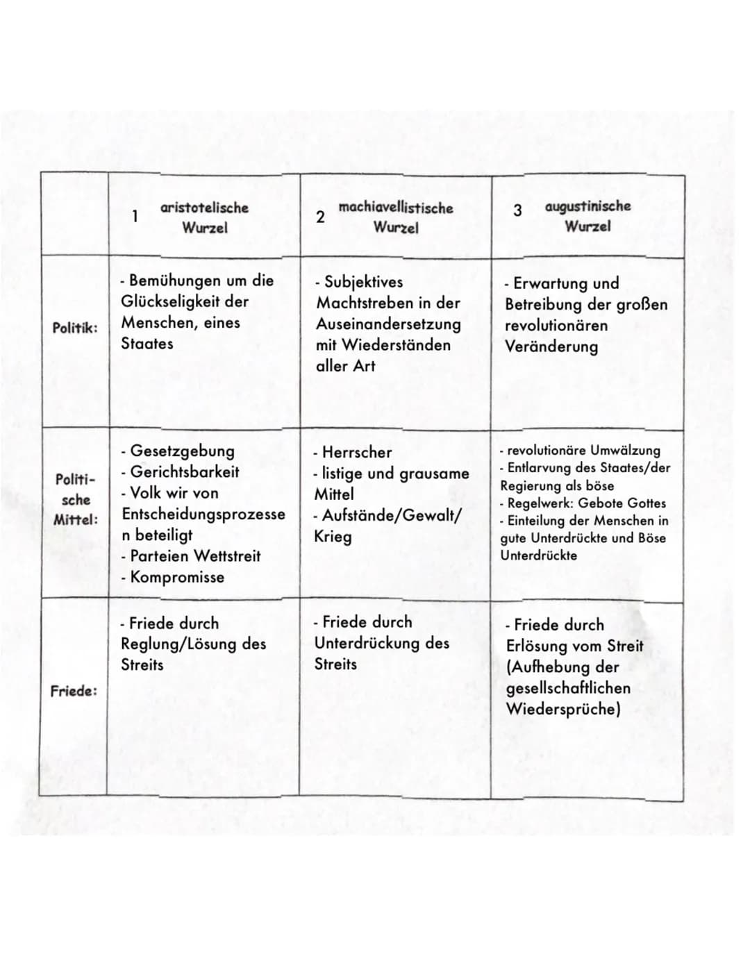 DIE 3 WURZELN DER POLITIK
1. ARISTOTELISCHE WURZEL
POLITIK:
- Bemühungen um die Glückseligkeit der Menschen, eines Staates
POLITISCHE MITTEL