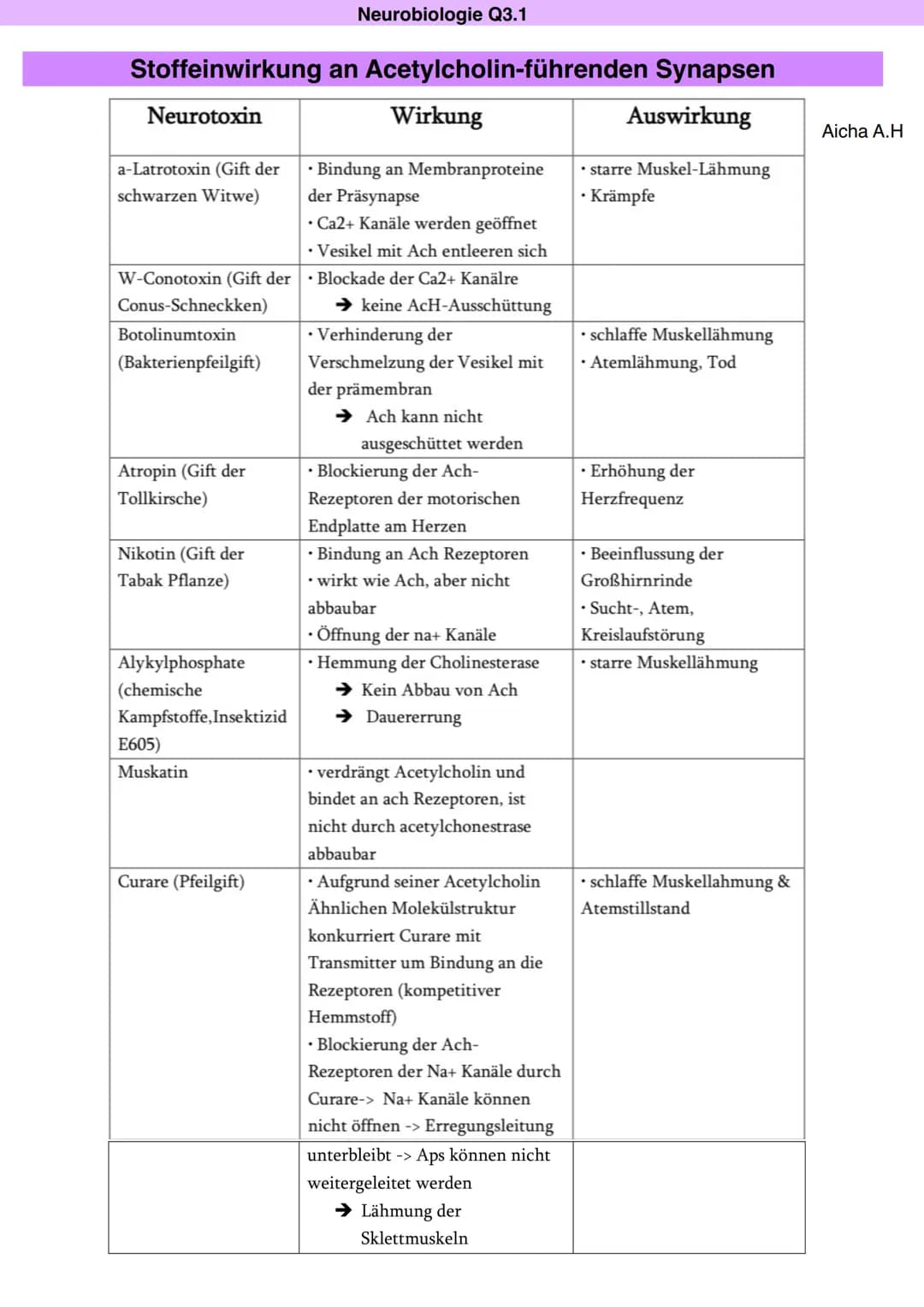 Neurobiologie Q3.1
Synapse: Bau und Funktion
Aicha A.H
> Kontaktstelle zwischen zwei Nervenzellen bzw. einer Nervenzelle und einer Effektorz