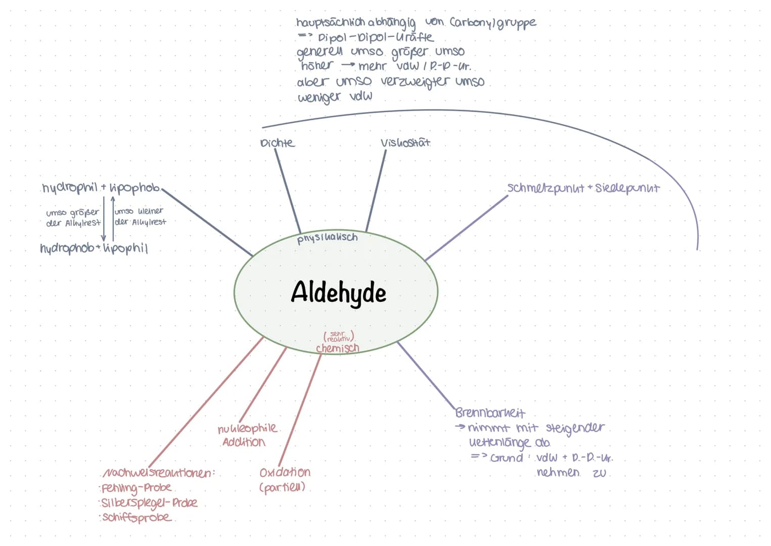 hydrophil + lipophob.
Umso größer umso uleiner
der Alhylrest der Aluylrest
hydrophob lipophil
Nachweisreautionen:
Fehling-Probe.
Silberspleg