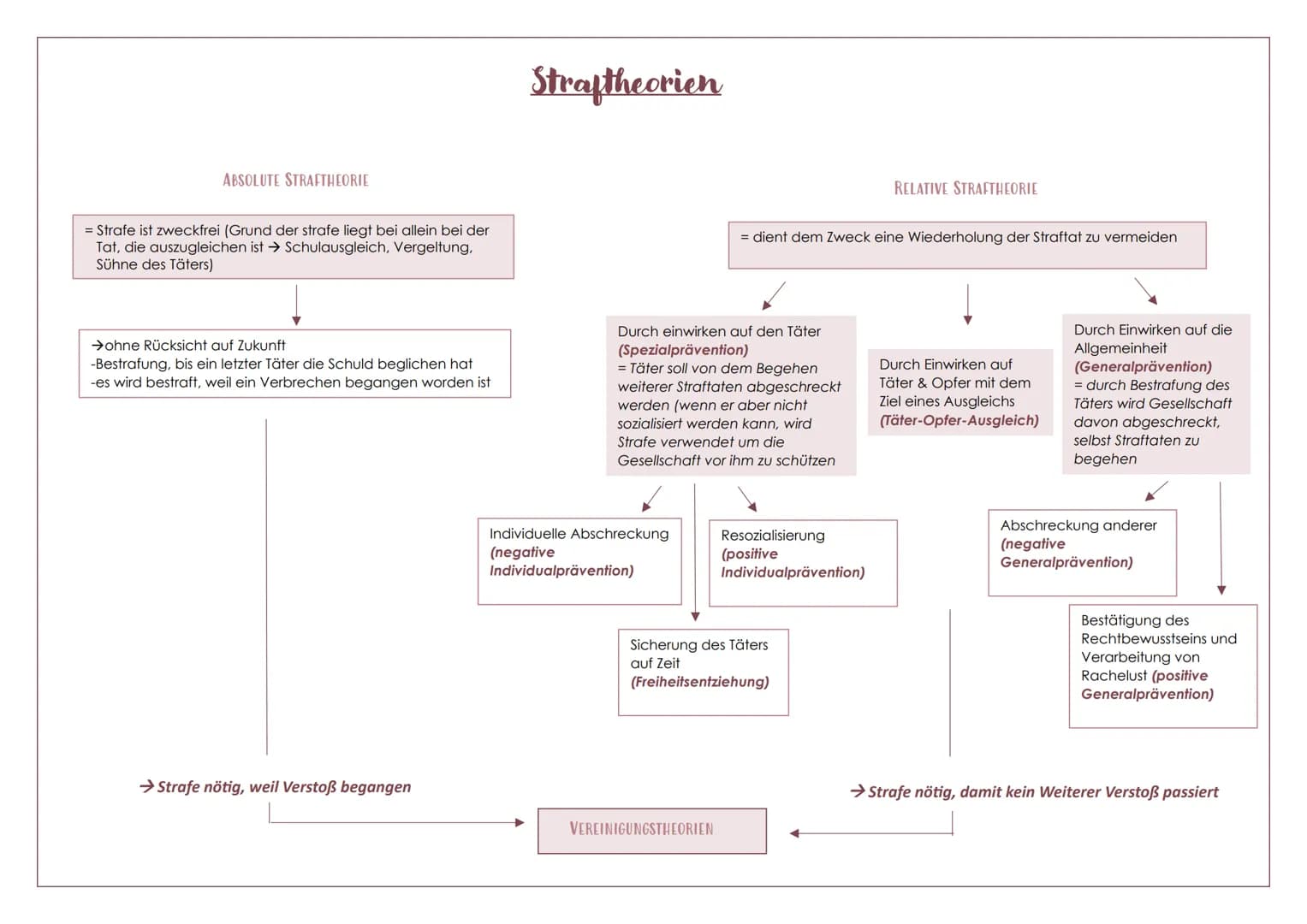 ABSOLUTE STRAFTHEORIE
= Strafe ist zweckfrei (Grund der strafe liegt bei allein bei der
Tat, die auszugleichen ist Schulausgleich, Vergeltun