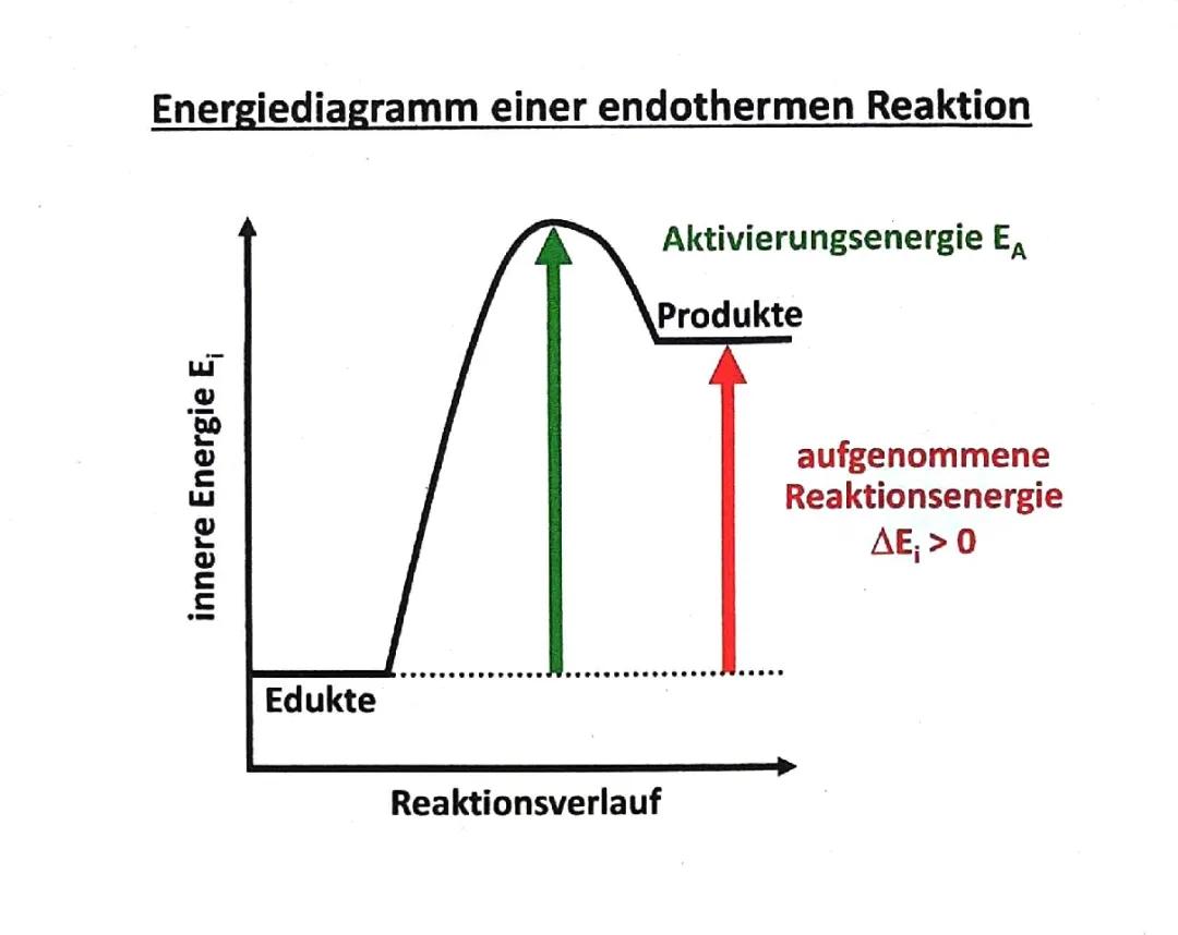 Energiediagramm (exotherm&endotherm) Chemie