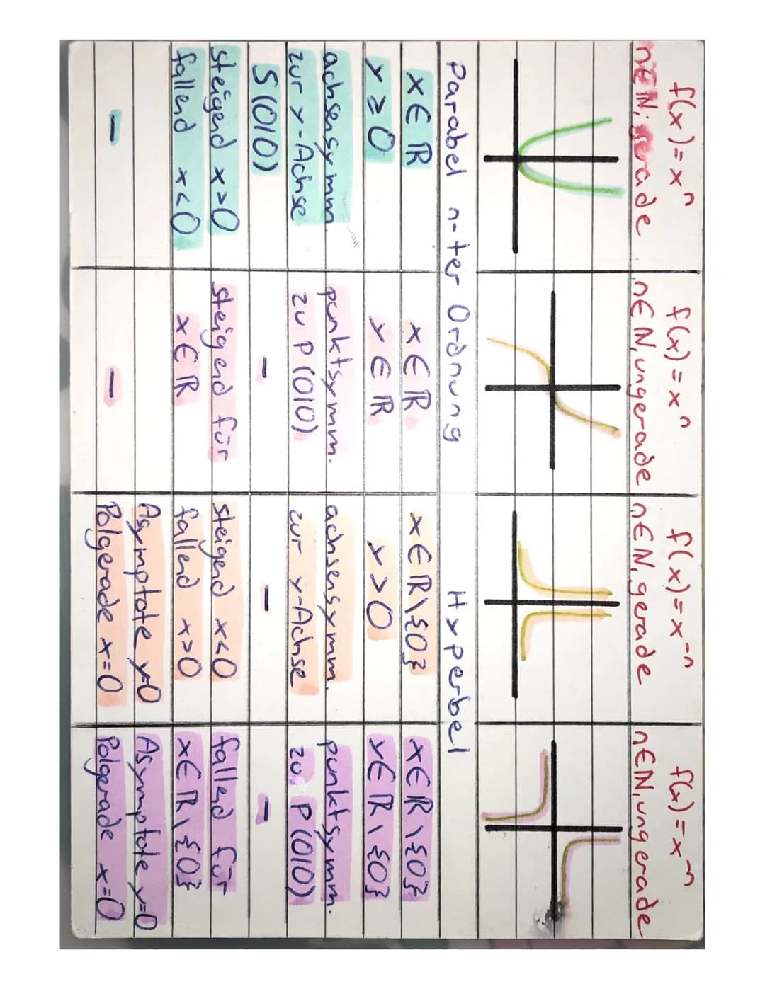 f(x)=x^
neNi seade
Parabel n-ter Ordnung
XE R
XERR
YER
achsensymm
zury-Achse
S (010)
f(x)=x^
f(x)=x-^
OEN, ungerade nEN, gerade
#
£
steigend