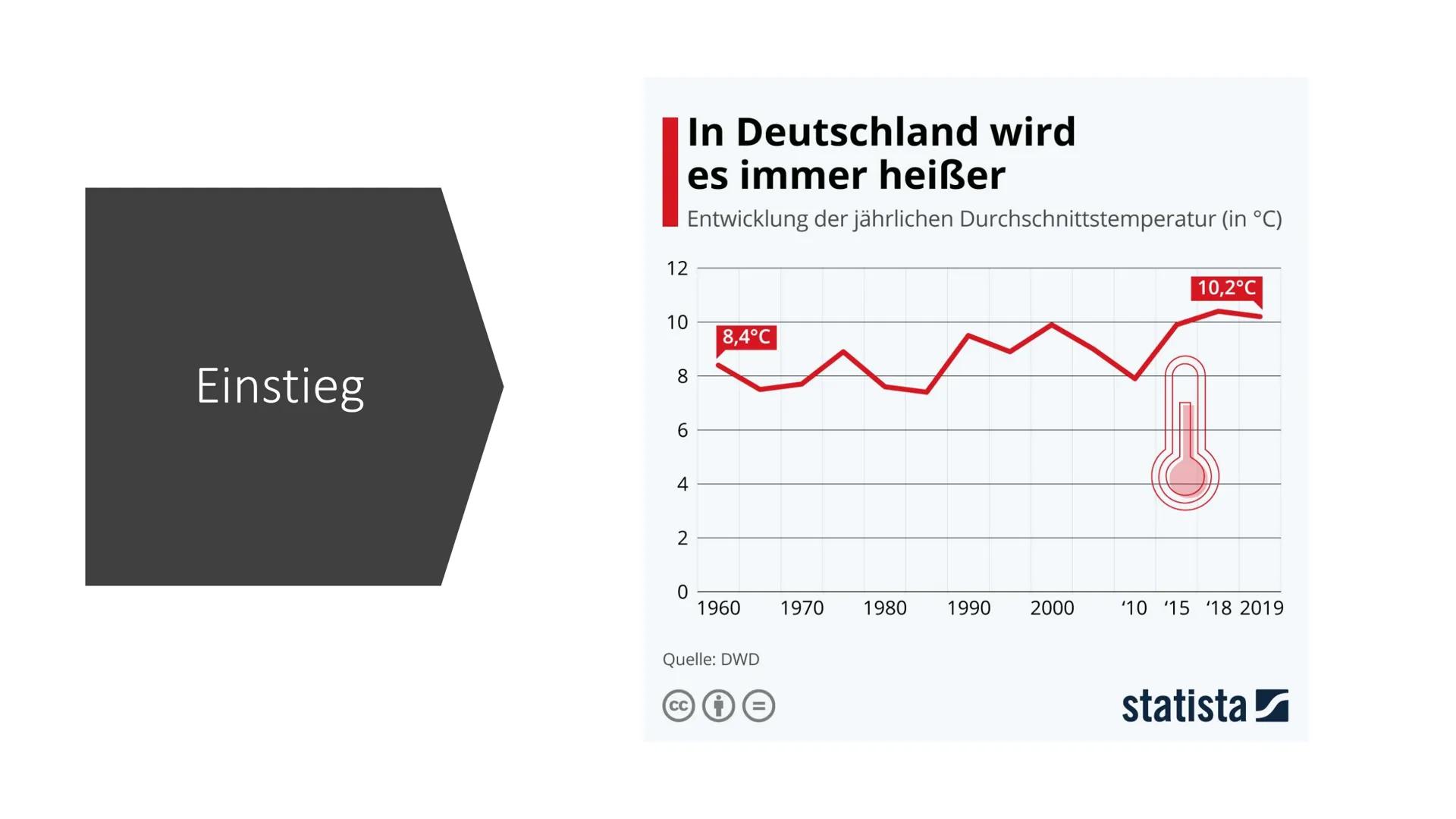 Ursachen und Folgen des
Klimawandels
Sozialkunde GK 13 Inhalt
Einstieg
Ursachen (anthropogene Einflüsse)
Folgen
Politische Reaktionen (Paris