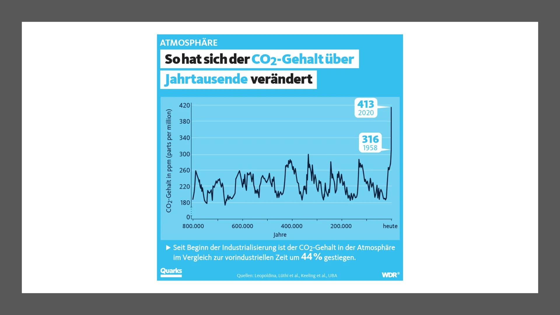 Ursachen und Folgen des
Klimawandels
Sozialkunde GK 13 Inhalt
Einstieg
Ursachen (anthropogene Einflüsse)
Folgen
Politische Reaktionen (Paris