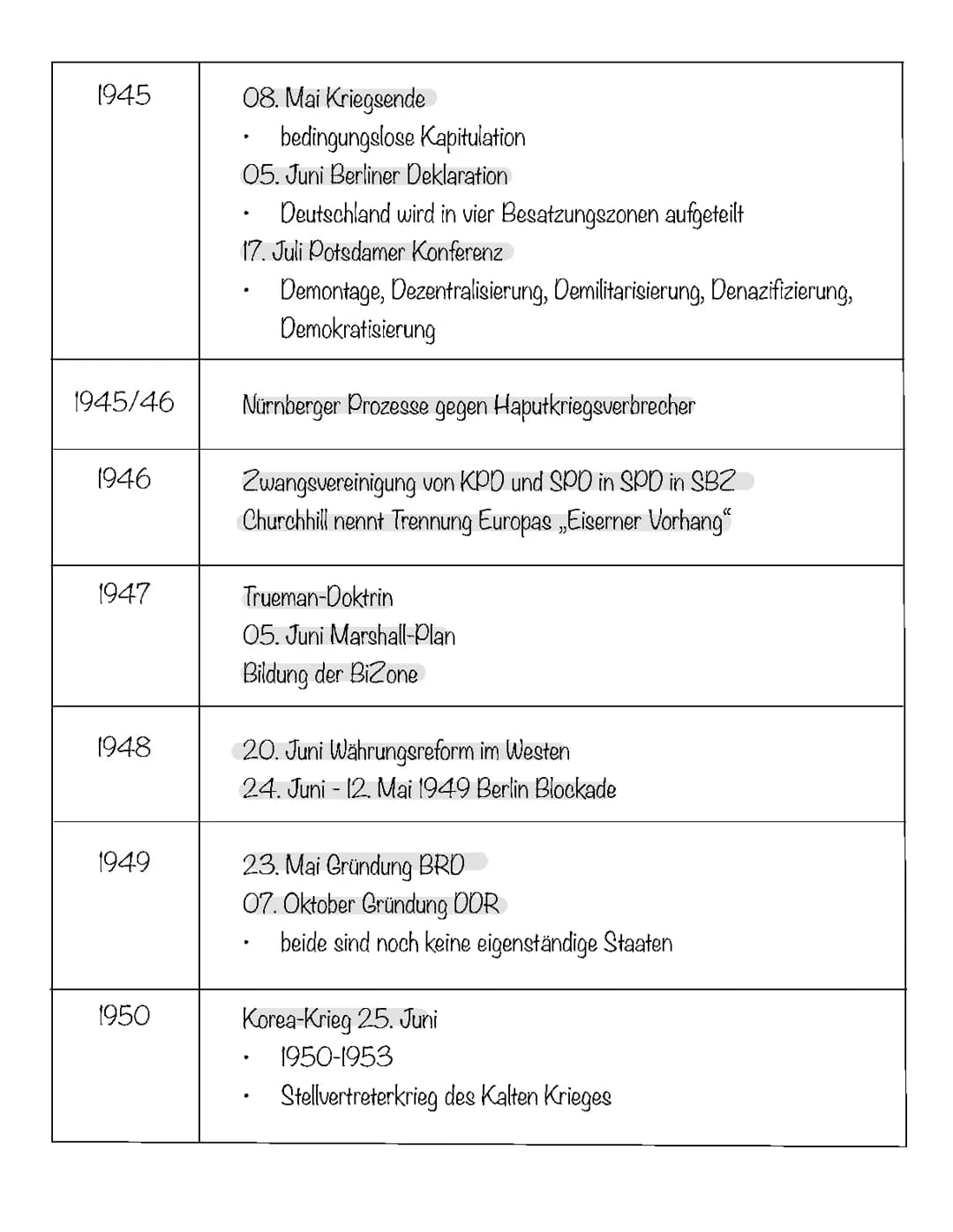 Zeitstrahl Kalter Krieg 