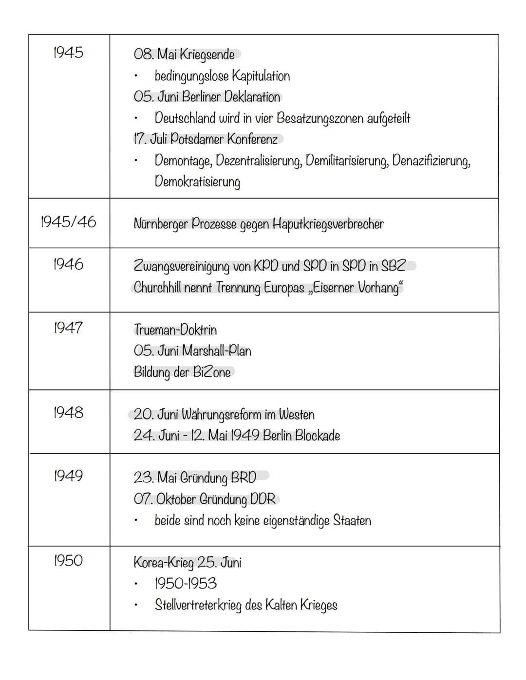 1945
1945/46
1946
1947
1948
1949
1950
08. Mai Kriegsende
bedingungslose Kapitulation
05. Juni Berliner Deklaration
.
Deutschland wird in vie