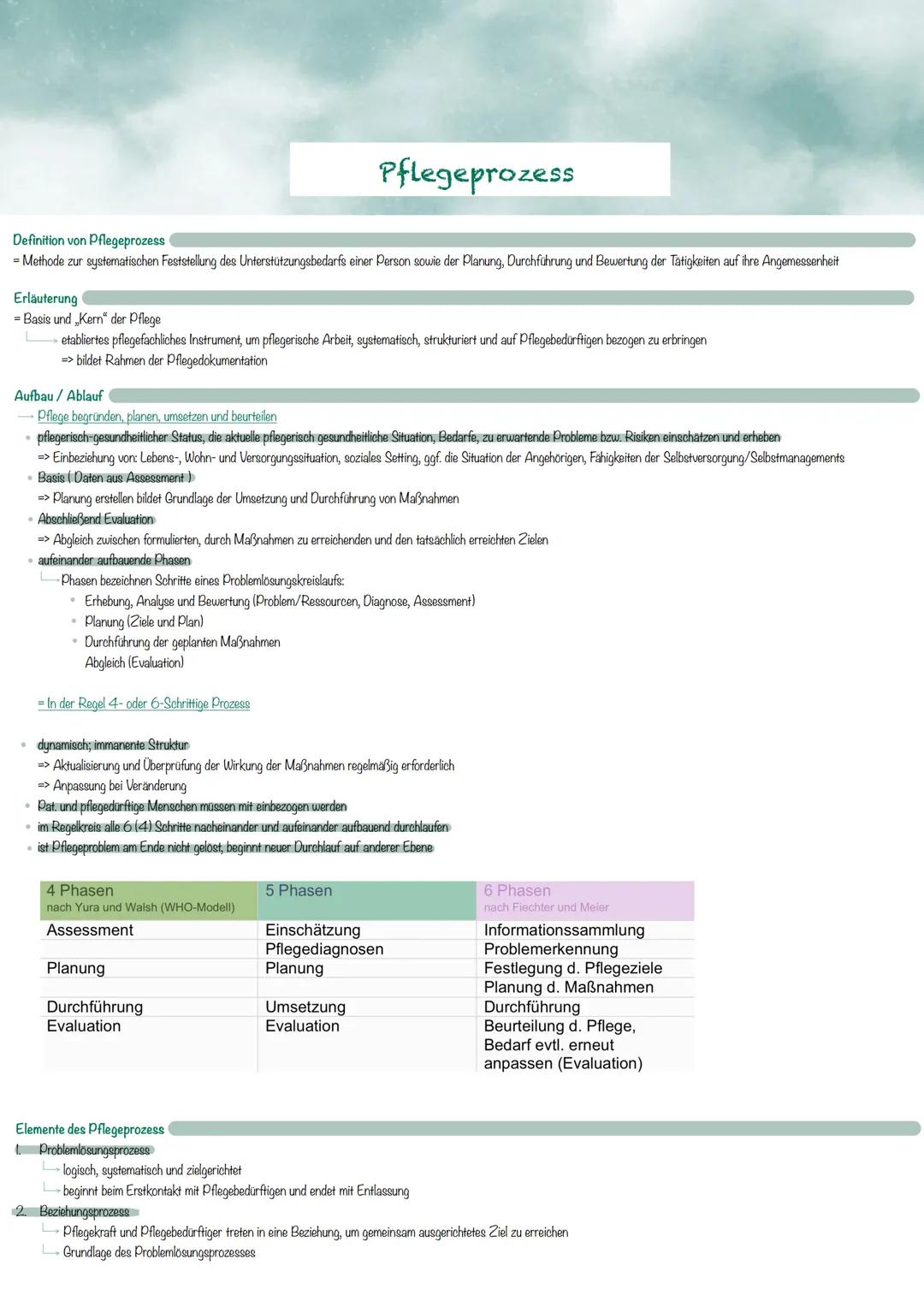Definition von Pflegeprozess
= Methode zur systematischen Feststellung des Unterstützungsbedarfs einer Person sowie der Planung, Durchführun