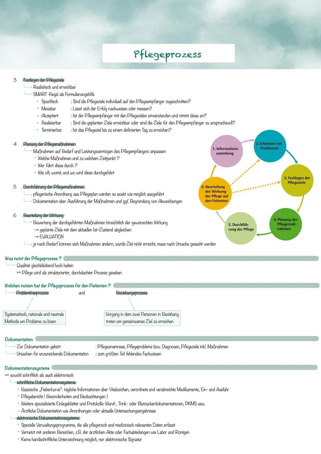 Definition von Pflegeprozess
= Methode zur systematischen Feststellung des Unterstützungsbedarfs einer Person sowie der Planung, Durchführun