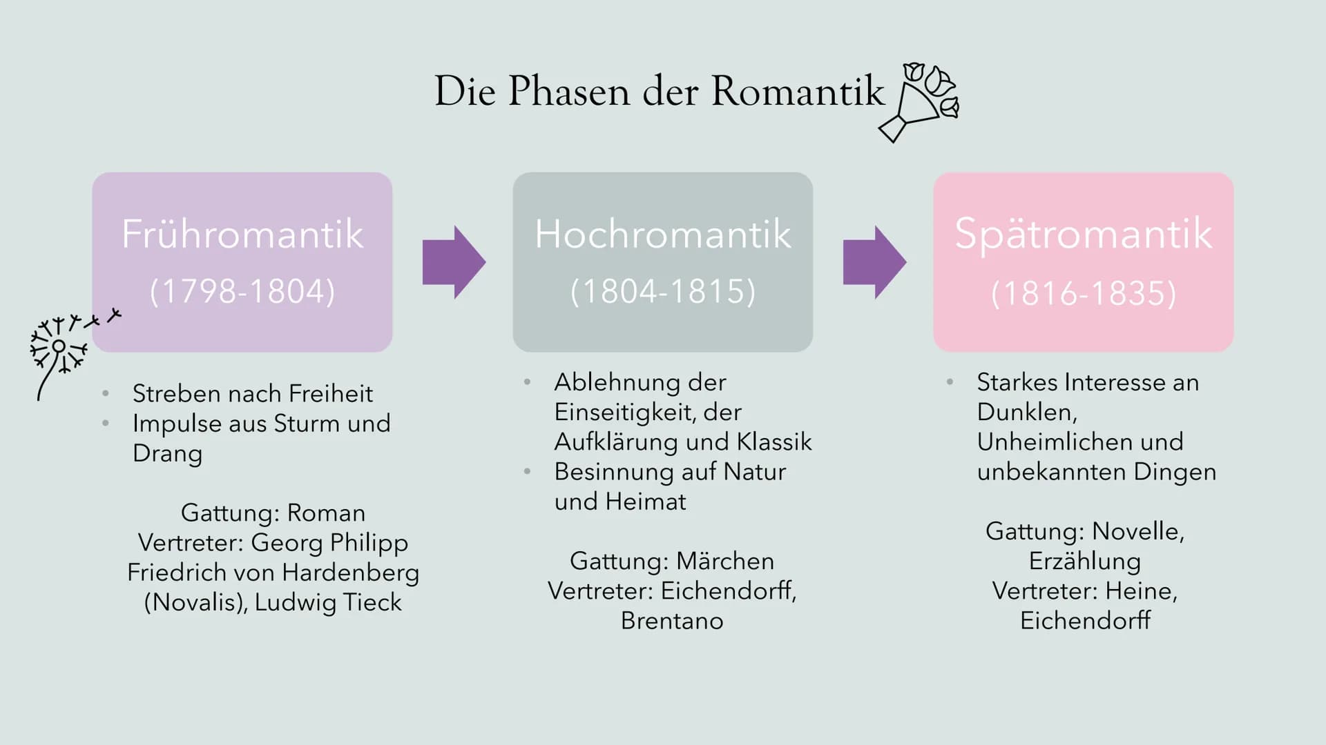 Gedichtanalyse
Deutschunterricht Gliederung
Die Epoche der
Romantik
Joseph von
Eichendorff
Gedichtanalyse
Bild- & Textquellen
2 Grunddaten z