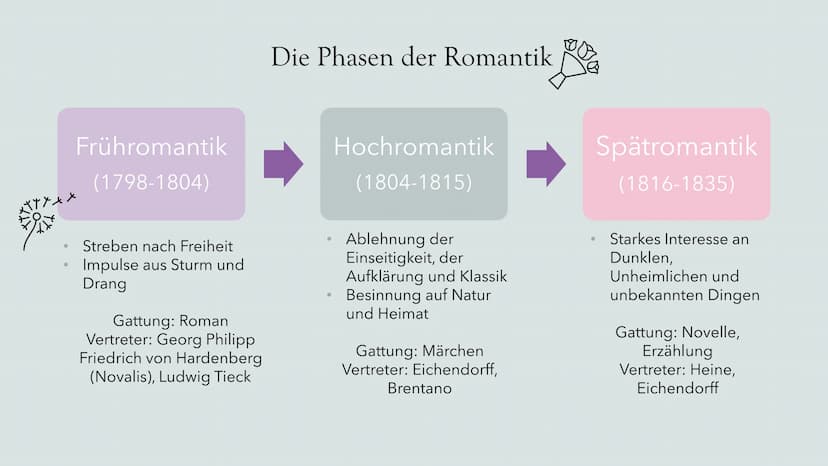 Gedichtanalyse
Deutschunterricht Gliederung
Die Epoche der
Romantik
Joseph von
Eichendorff
Gedichtanalyse
Bild- & Textquellen
2 Grunddaten z
