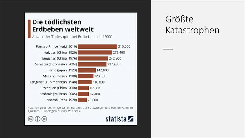 Erdbeben
Von Irem Inhalt
●
Plattentektonik
Verbreitungsgebiet (karte)
Haiti
Gefahrenpotenzial für Menschen/Städte
Einfluss des Klimawandels
