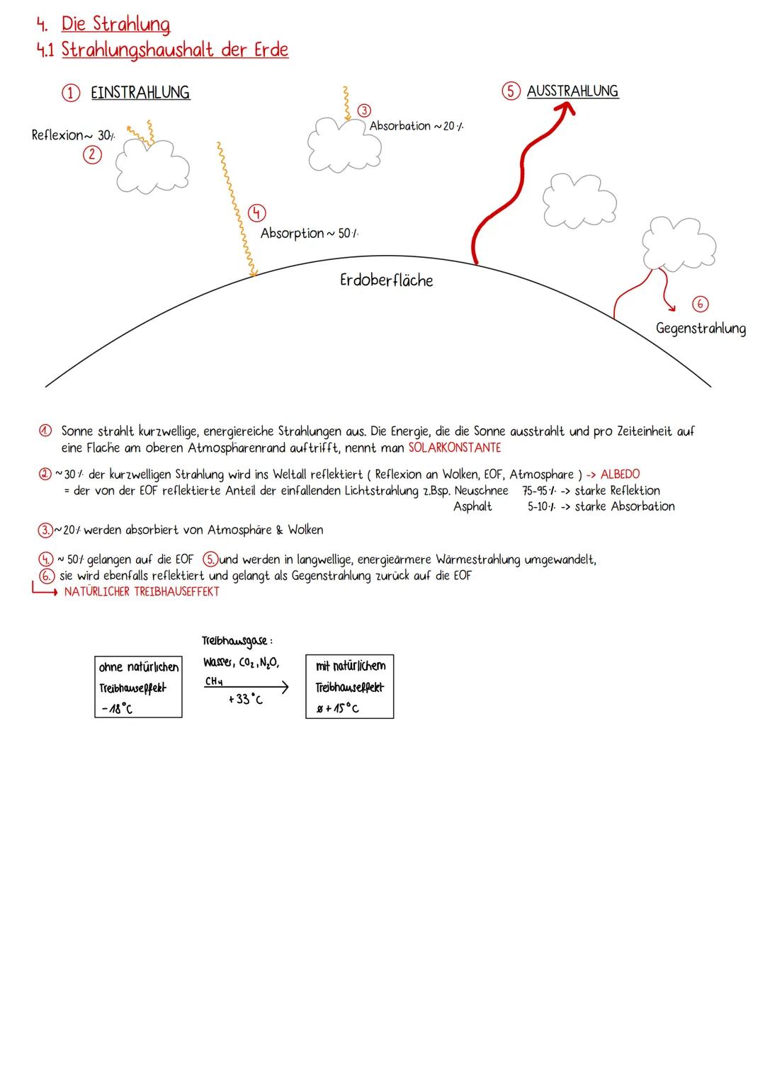 4. Die Strahlung
4.1 Strahlungshaushalt der Erde
1 EINSTRAHLUNG
Reflexion~ 30%.
Absorption~ 50/-
ohne natürlichen
Treibhauseffekt
-18°C
Abso