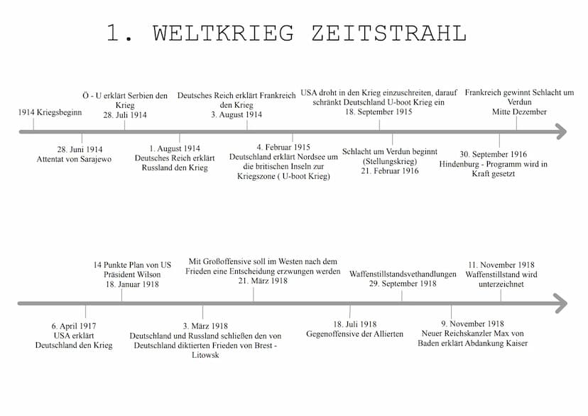 Triple Entente: Frankreich, Russland,
Großbritannien
1. WELTKRIEG
- 19. Jahrhunderts wurde die Lage in Europa zunehmend angespannt - es wurd