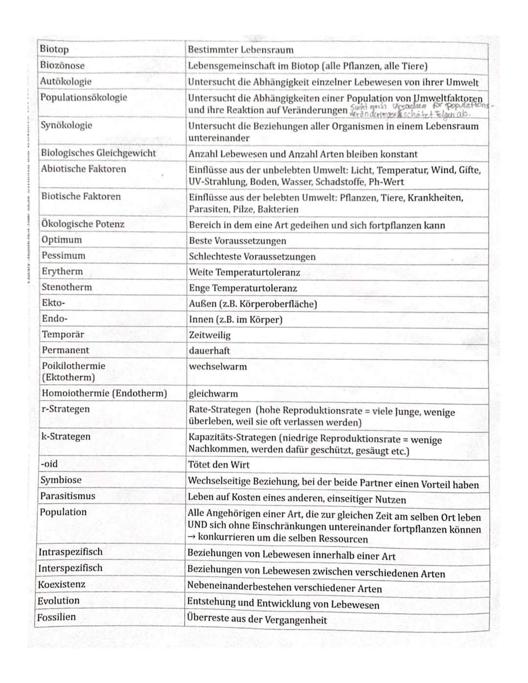Biotop
Biozönose
Autökologie
Populationsökologie
Synökologie
Biologisches Gleichgewicht
Abiotische Faktoren
Biotische Faktoren
Ökologische P