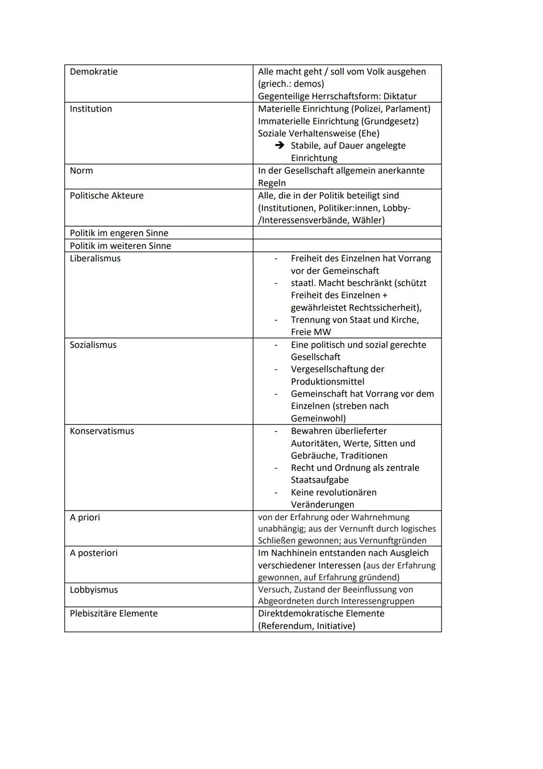 GLOSSAR - POLITIK KLAUSUR

BEGRIFF
Staat

ERKLÄRUNG
Laut Max Weber: Menschen herrschen
über Menschen
Drei Elemente, die den Staat definieren