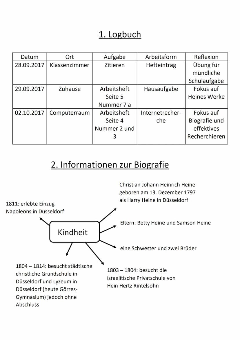 Heinrich Heine
1797-1856 Datum
Ort
28.09.2017 Klassenzimmer
29.09.2017
Zuhause
02.10.2017 Computerraum
1811: erlebte Einzug
Napoleons in Düs