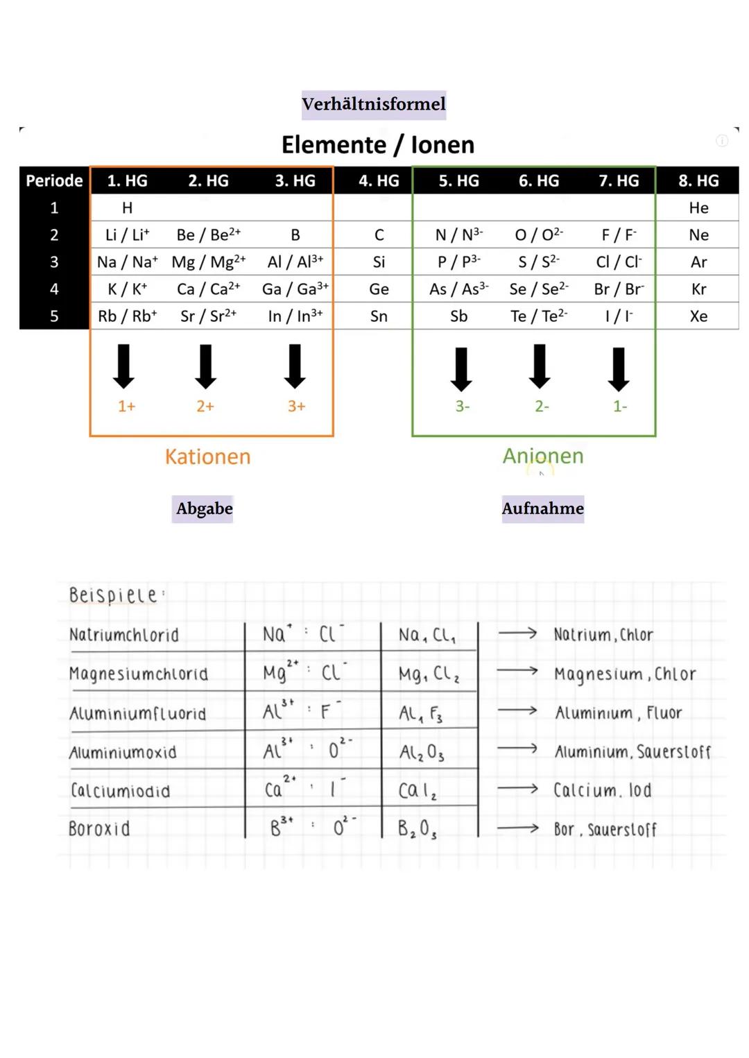 Chemie Lernzettel
Atommodelle
(BOHR 1913)
Definition:
Das Bohrsche Atommodell besagt, dass sich die Elektronen eines Atoms nicht beliebig
um