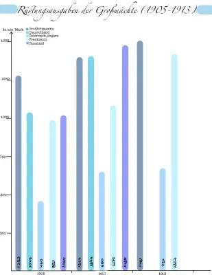 Know Rüstungsausgaben der Großmächte (1905-1913) thumbnail
